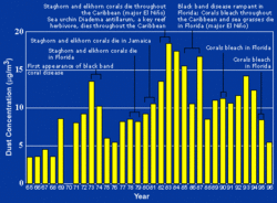 Barbados dust graph. Barbadosdustgraph.gif