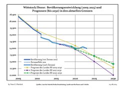 Proyecciones y desarrollo poblacional reciente (Desarrollo poblacional antes del censo del 2011 (línea azul); Desarrollo poblacional reciente de acuerdo al Censo en Alemania del 2011 (línea azul con bordes); Proyecciones ofiales para el período 2005-2030 (línea amarilla); para el período 2017-2030 (línea escarlata); para el período 2020-2030 (línea verde)