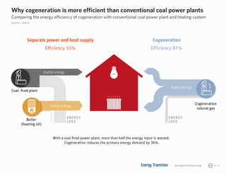 <span class="mw-page-title-main">Cogeneration</span> Simultaneous generation of electricity and useful heat