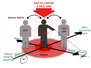 Deixis Words requiring context to understand their meaning