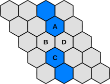 A "bridge" (A - C) is a simple example of a safely connected pattern. It consists of two stones of the same color (A and C), and a pair of open spaces (B and D). Hex situation bridge.svg