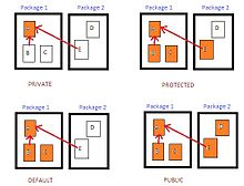 This image describes the class member scope within classes and packages. JavaAccessSpecifier.jpg