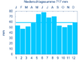 Diagramm Niederschlags-Mittelwerte Mitteleschenbach für den Zeitraum von 1961 bis 1990