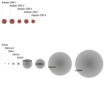 The following plot shows the approximate sizes of the planets in this system compared to planets in the Solar System. Kepler296scale.png