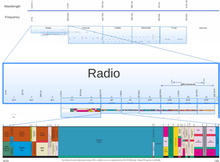 <span class="mw-page-title-main">Medium frequency</span> The range 300-3000 kHz of the electromagnetic spectrum