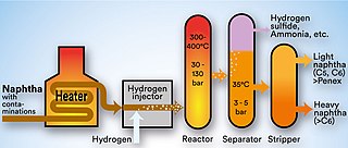 <span class="mw-page-title-main">Hydrodesulfurization</span> Chemical process used to remove sulfur in natural gas and oil refining