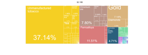 What did Zimbabwe export in 2018.png