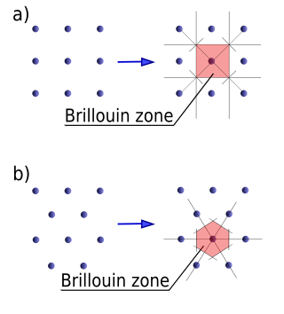 <span class="mw-page-title-main">Brillouin zone</span> Primitive cell in the reciprocal space lattice of crystals