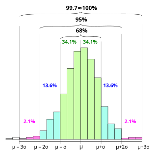 <span class="mw-page-title-main">68–95–99.7 rule</span> Shorthand used in statistics