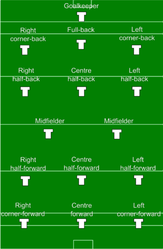 <span class="mw-page-title-main">Gaelic football, hurling and camogie positions</span> Positions in Gaelic sports