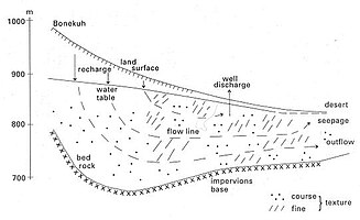 Fig. G3. Cross-section through the aquifer showing the geohydrologic conditions