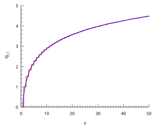 <span class="mw-page-title-main">Harmonic number</span> Sum of the first n whole number reciprocals; 1/1 + 1/2 + 1/3 + ... + 1/n