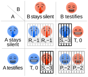 Prisoner's Dilemma Matrix. Prisoners dilemma.svg