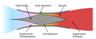 <span class="mw-page-title-main">Scramjet</span> Jet engine where combustion takes place in supersonic airflow