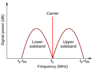 <span class="mw-page-title-main">Sideband</span> Radio communications concept