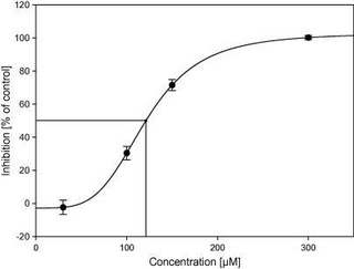 IC<sub>50</sub> Half maximal inhibitory concentration