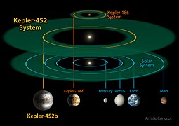 A diagram of the orbit of Kepler-452b within the Kepler-452 system, as compared to the inner Solar System and Kepler-186 system, and their respective projected habitable zones.