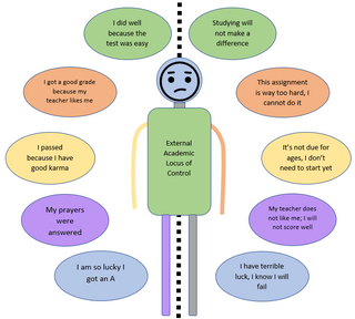 <span class="mw-page-title-main">Locus of control</span> Concept in psychology