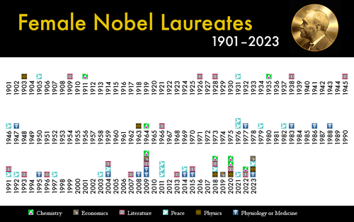 All Nobel Prizes won by women (1901-2023) Female nobel laureates.png