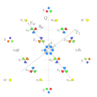 The pattern of weak isospins, weak hypercharges, and strong charges for particles in the SU(5) model, rotated by the predicted weak mixing angle, showing electric charge roughly along the vertical. In addition to Standard Model particles, the theory includes twelve colored X bosons, responsible for proton decay. Georgi-Glashow charges.svg