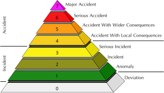 <span class="mw-page-title-main">International Nuclear Event Scale</span> Scale to enable communication of safety information in nuclear accidents