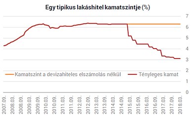 Lakáshitelek kamatszintje