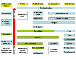 <span class="mw-page-title-main">Cortaillod culture</span> Neolithic culture in Switzerland