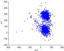 PCA spike clusters