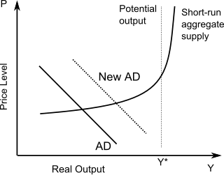 <span class="mw-page-title-main">AD–AS model</span> Macroeconomic model relating aggregate demand and supply