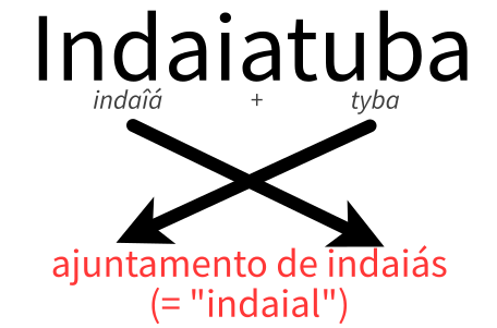 Indaiatuba: indaîá + tyba