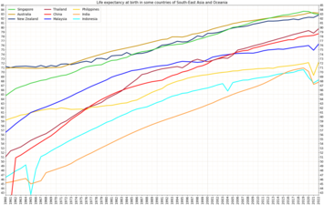 Development of life expectancy in India in comparison to some countries of South-East Asia and Oceania[17]