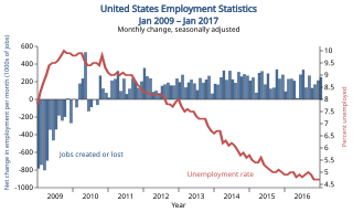 <span class="mw-page-title-main">Unemployment in the United States</span> Explanation of unemployment in the United States, presently and historically