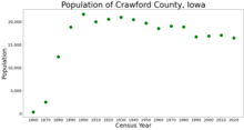 Population of Crawford County from US census data CrawfordCountyIowaPop2020.png