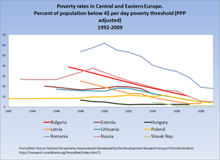 <span class="mw-page-title-main">Poverty in Poland</span>