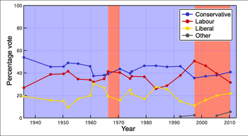 Historical election results for High Peak HighPeakGraph.png