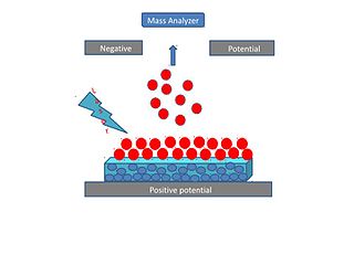 <span class="mw-page-title-main">Surface-assisted laser desorption/ionization</span>