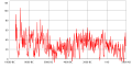 Image 24Reconstruction of solar activity over 11,400 years. Period of equally high activity over 8,000 years ago marked. (from Space climate)