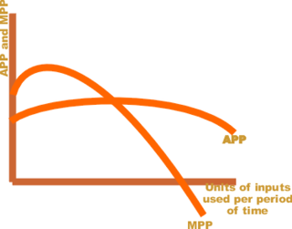 <span class="mw-page-title-main">Marginal product</span> Change in output resulting from employing one more unit of a particular input