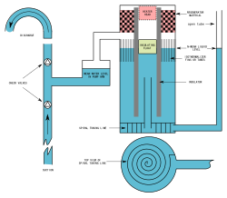 A concentric-cylinder Fluidyne pumping engine. Topologically equivalent to a U-tube design. Fluidyne3.svg