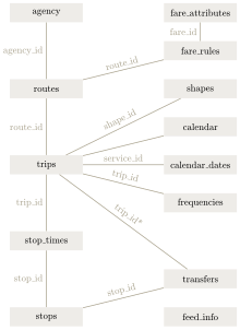 Class diagram of GTFS