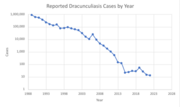 Thumbnail for Eradication of dracunculiasis