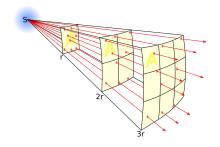 Point source S is radiating light equally in all directions. The amount passing through an area A varies with the distance of the surface from the light. Inverse square law.svg