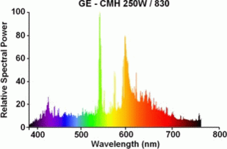 <span class="mw-page-title-main">Emission spectrum</span> Frequencies of light emitted by atoms or chemical compounds