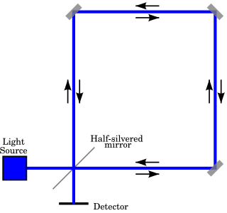 <span class="mw-page-title-main">Sagnac effect</span> Relativistic effect due to rotation