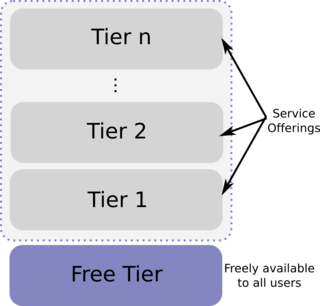 <span class="mw-page-title-main">Freemium</span> Free product where the extras require payment