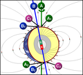 Image 6Relationship between Earth's poles. A1 and A2 are the geographic poles; B1 and B2 are the geomagnetic poles; C1 (south) and C2 (north) are the magnetic poles. (from Earth's magnetic field)