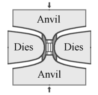 A schematic drawing of a vertical cross section through a press setup. The drawing illustrates how the central unit, held by dies on its sides, is vertically compressed by two anvils