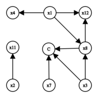 Implikationsgraph mit Konflikt