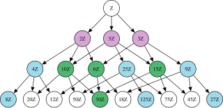 <span class="mw-page-title-main">Prime ideal</span> Ideal in a ring which has properties similar to prime elements