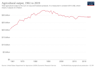 <span class="mw-page-title-main">Agriculture, forestry, and fishing in Japan</span>